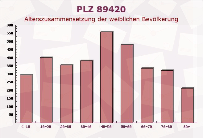 Postleitzahl 89420 Höchstädt an der Donau, Bayern - Weibliche Bevölkerung