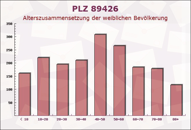 Postleitzahl 89426 Wittislingen, Bayern - Weibliche Bevölkerung