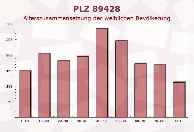 Postleitzahl 89428 Bayern - Weibliche Bevölkerung