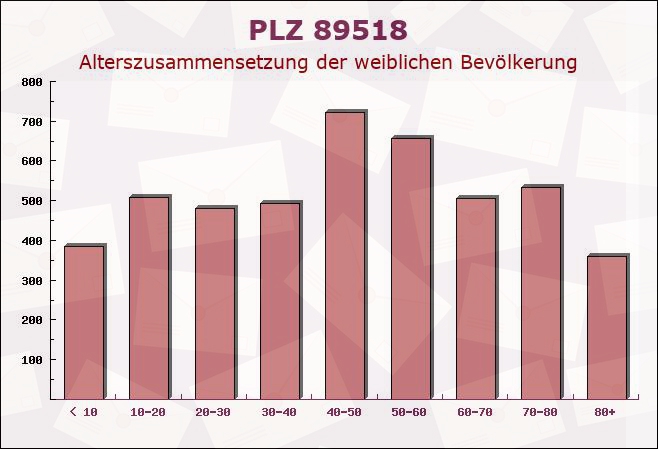 Postleitzahl 89518 Heidenheim an der Brenz, Baden-Württemberg - Weibliche Bevölkerung