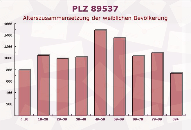 Postleitzahl 89537 Giengen, Baden-Württemberg - Weibliche Bevölkerung