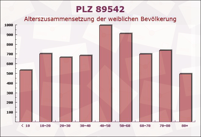 Postleitzahl 89542 Herbrechtingen, Baden-Württemberg - Weibliche Bevölkerung