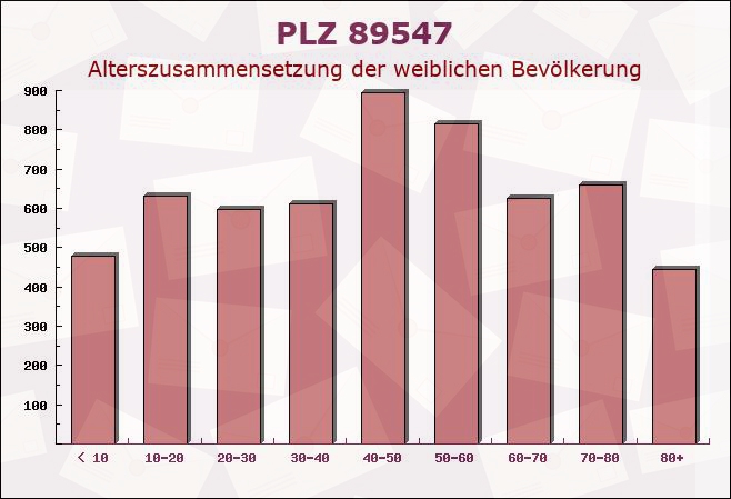 Postleitzahl 89547 Gerstetten, Baden-Württemberg - Weibliche Bevölkerung