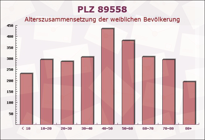 Postleitzahl 89558 Böhmenkirch, Baden-Württemberg - Weibliche Bevölkerung