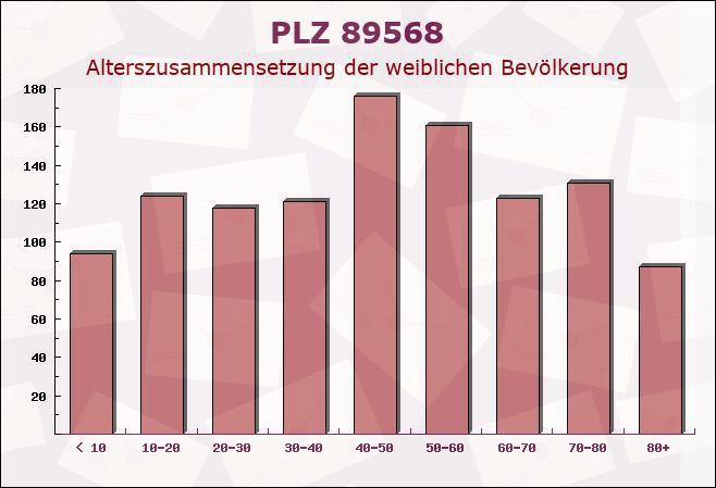 Postleitzahl 89568 Hermaringen, Baden-Württemberg - Weibliche Bevölkerung