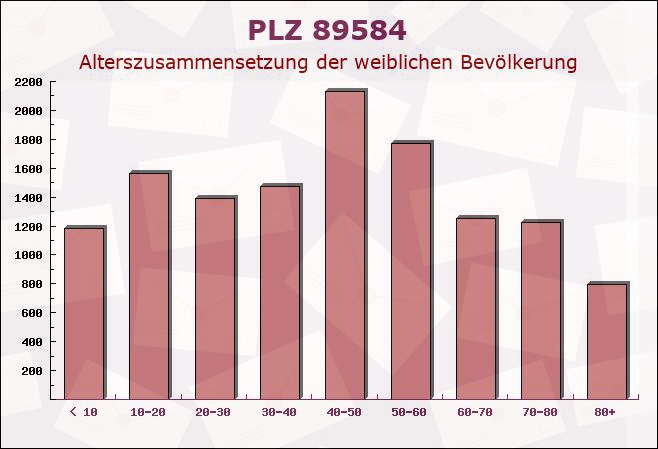 Postleitzahl 89584 Lauterach, Baden-Württemberg - Weibliche Bevölkerung