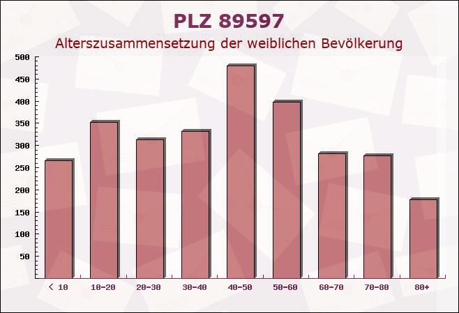 Postleitzahl 89597 Munderkingen, Baden-Württemberg - Weibliche Bevölkerung