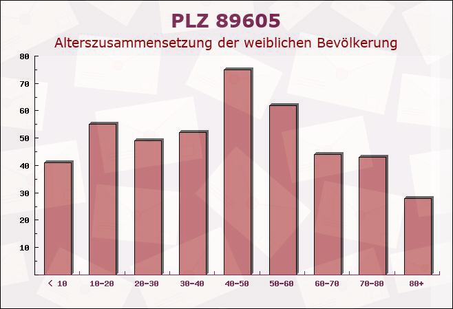 Postleitzahl 89605 Baden-Württemberg - Weibliche Bevölkerung