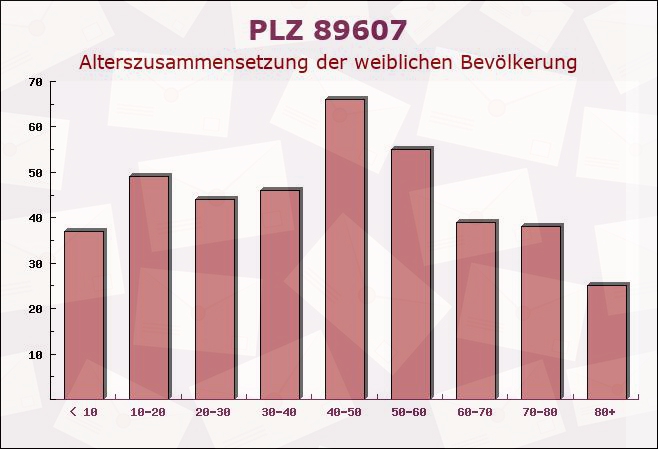 Postleitzahl 89607 Emerkingen, Baden-Württemberg - Weibliche Bevölkerung