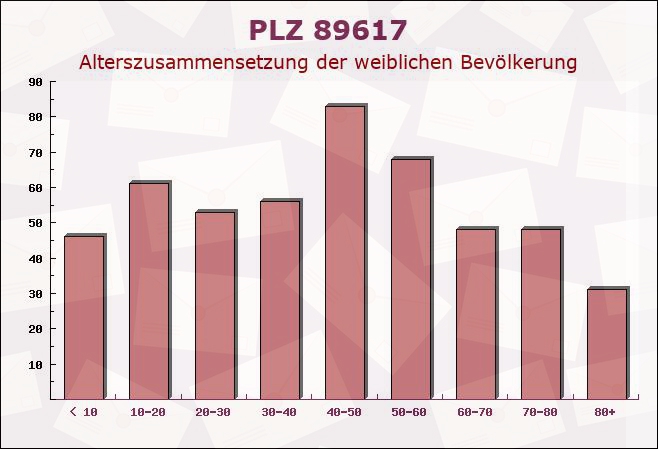 Postleitzahl 89617 Untermarchtal, Baden-Württemberg - Weibliche Bevölkerung