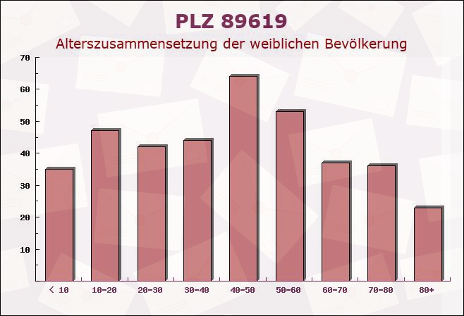 Postleitzahl 89619 Unterstadion, Baden-Württemberg - Weibliche Bevölkerung