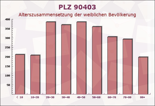 Postleitzahl 90403 Nuremberg, Bayern - Weibliche Bevölkerung