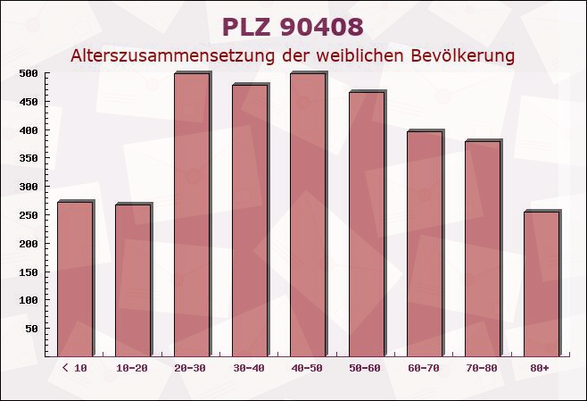 Postleitzahl 90408 Nuremberg, Bayern - Weibliche Bevölkerung