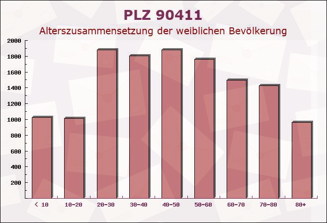 Postleitzahl 90411 Nuremberg, Bayern - Weibliche Bevölkerung