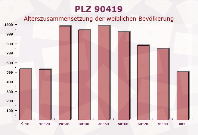 Postleitzahl 90419 Nuremberg, Bayern - Weibliche Bevölkerung