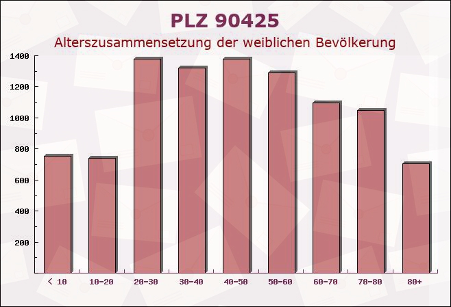 Postleitzahl 90425 Nuremberg, Bayern - Weibliche Bevölkerung