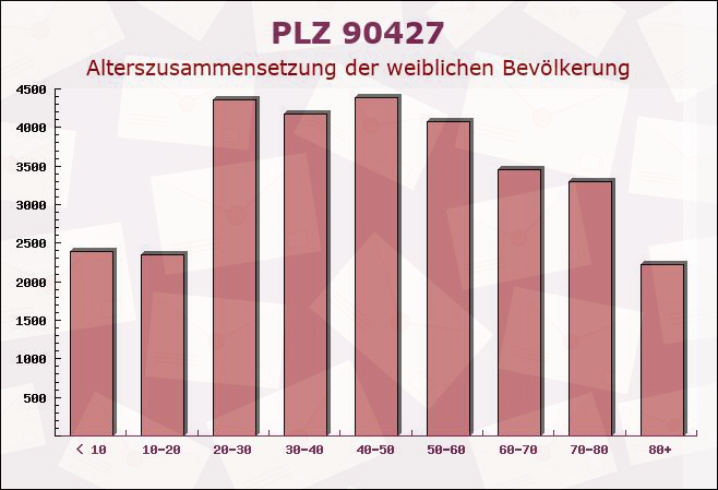 Postleitzahl 90427 Nuremberg, Bayern - Weibliche Bevölkerung
