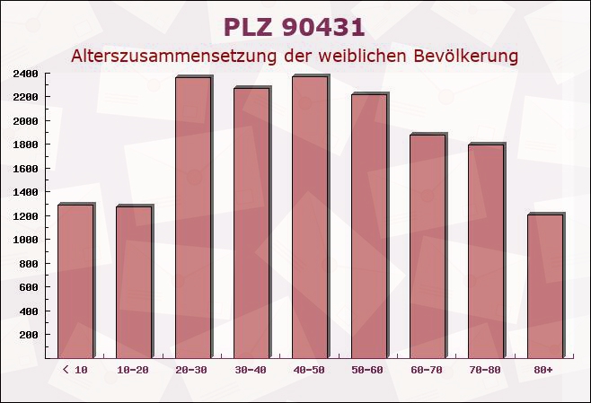 Postleitzahl 90431 Nuremberg, Bayern - Weibliche Bevölkerung