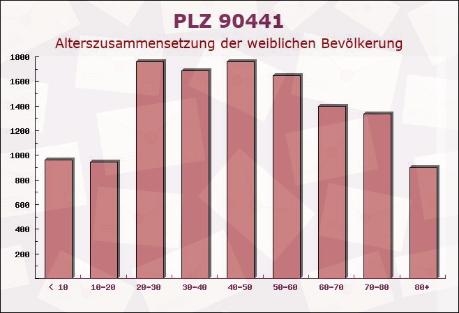 Postleitzahl 90441 Nuremberg, Bayern - Weibliche Bevölkerung