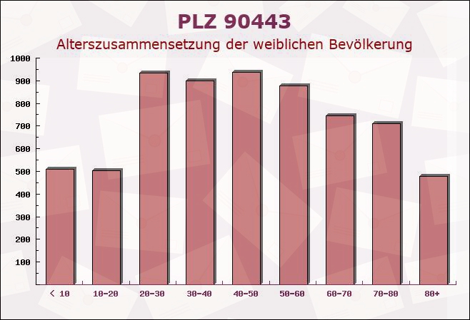 Postleitzahl 90443 Nuremberg, Bayern - Weibliche Bevölkerung