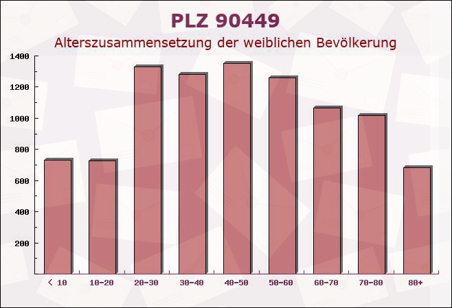 Postleitzahl 90449 Nuremberg, Bayern - Weibliche Bevölkerung