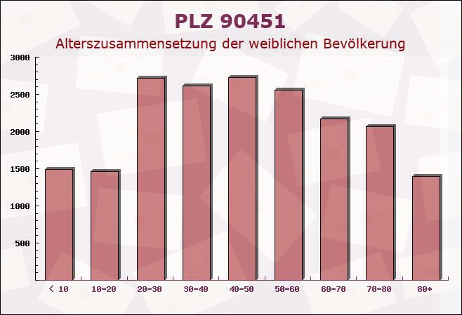 Postleitzahl 90451 Nuremberg, Bayern - Weibliche Bevölkerung