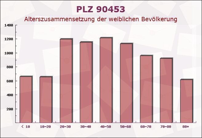 Postleitzahl 90453 Nuremberg, Bayern - Weibliche Bevölkerung