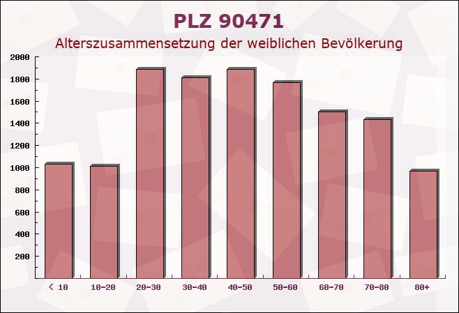 Postleitzahl 90471 Nuremberg, Bayern - Weibliche Bevölkerung