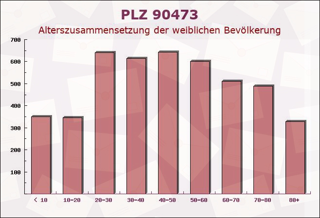 Postleitzahl 90473 Nuremberg, Bayern - Weibliche Bevölkerung