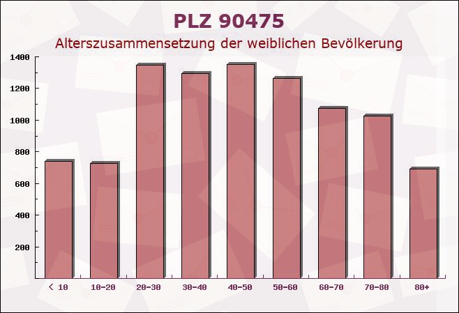 Postleitzahl 90475 Nuremberg, Bayern - Weibliche Bevölkerung