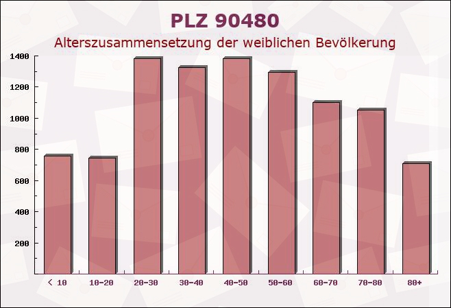 Postleitzahl 90480 Nuremberg, Bayern - Weibliche Bevölkerung