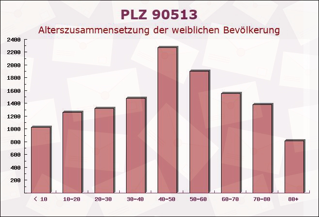 Postleitzahl 90513 Zirndorf, Bayern - Weibliche Bevölkerung