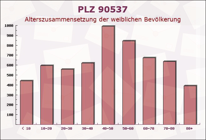 Postleitzahl 90537 Feucht, Bayern - Weibliche Bevölkerung