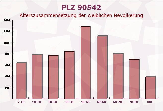 Postleitzahl 90542 Bayern - Weibliche Bevölkerung