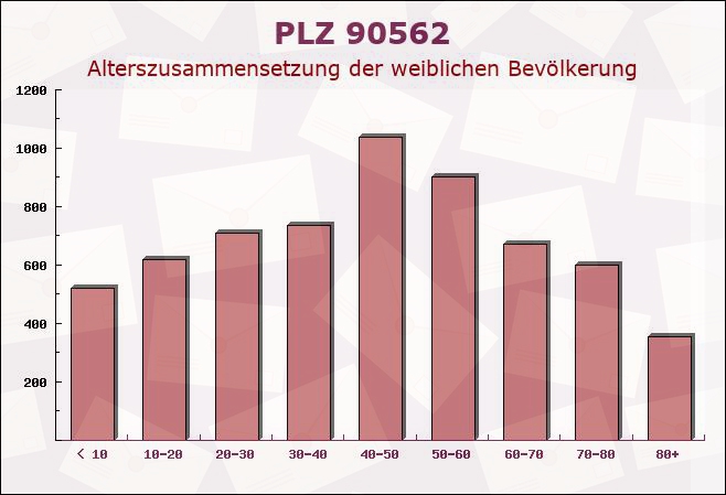 Postleitzahl 90562 Heroldsberg, Bayern - Weibliche Bevölkerung