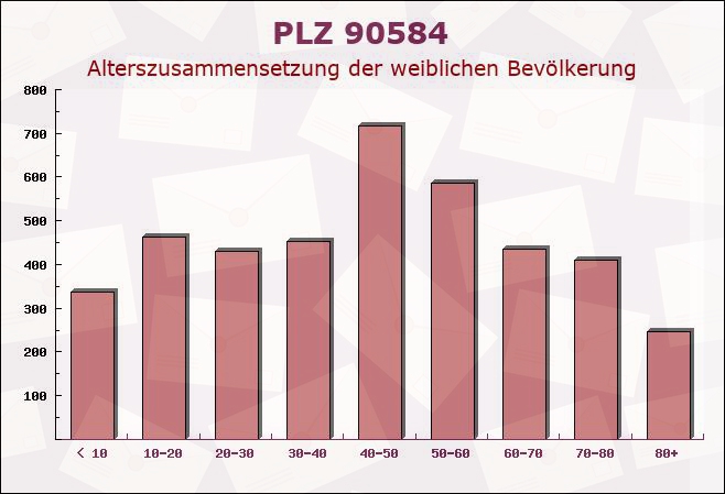 Postleitzahl 90584 Allersberg, Bayern - Weibliche Bevölkerung