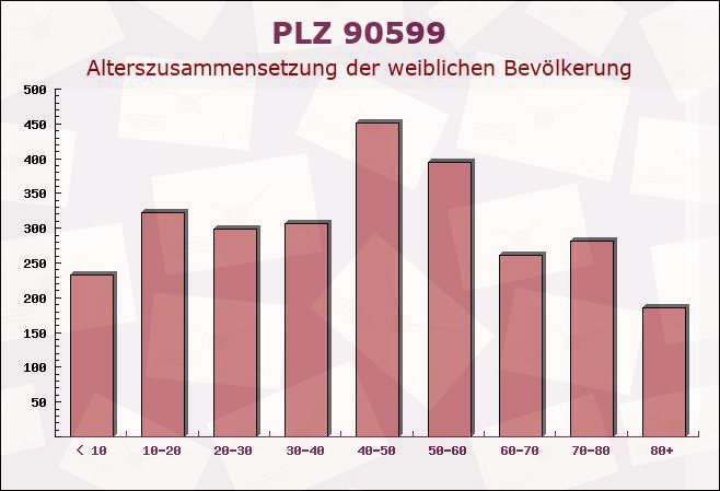 Postleitzahl 90599 Dietenhofen, Bayern - Weibliche Bevölkerung