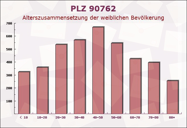 Postleitzahl 90762 Fürth, Bayern - Weibliche Bevölkerung