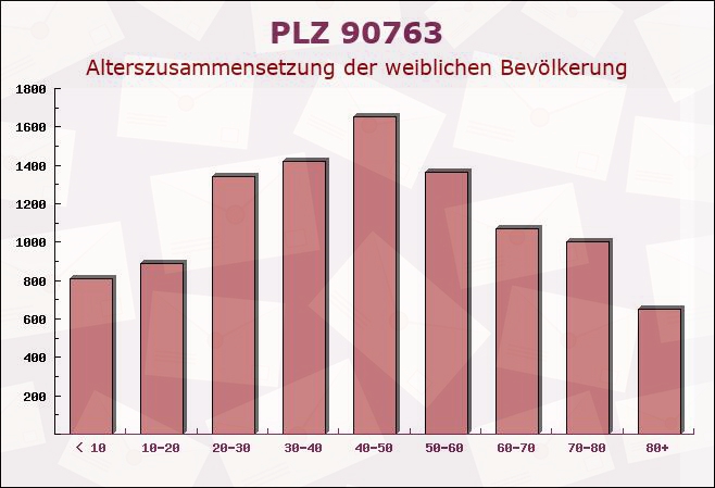 Postleitzahl 90763 Fürth, Bayern - Weibliche Bevölkerung