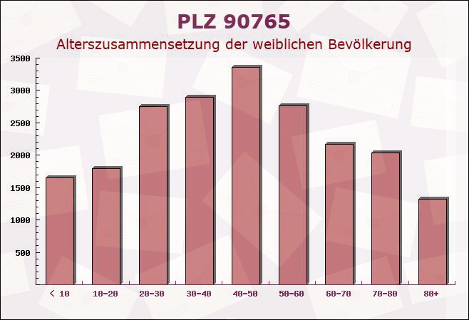 Postleitzahl 90765 Fürth, Bayern - Weibliche Bevölkerung