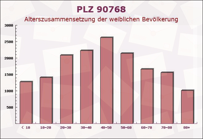 Postleitzahl 90768 Fürth, Bayern - Weibliche Bevölkerung