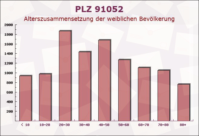 Postleitzahl 91052 Erlangen, Bayern - Weibliche Bevölkerung