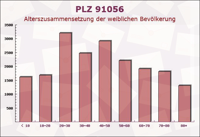 Postleitzahl 91056 Erlangen, Bayern - Weibliche Bevölkerung