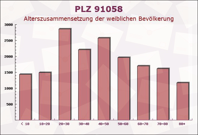 Postleitzahl 91058 Erlangen, Bayern - Weibliche Bevölkerung