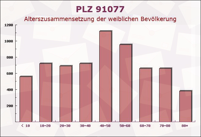 Postleitzahl 91077 Kleinsendelbach, Bayern - Weibliche Bevölkerung