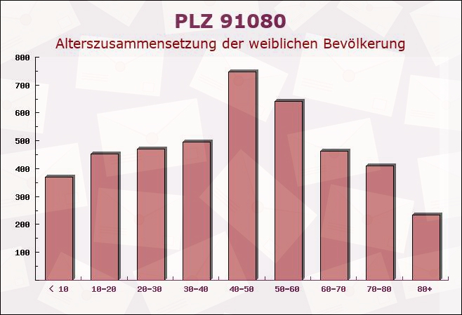 Postleitzahl 91080 Marloffstein, Bayern - Weibliche Bevölkerung