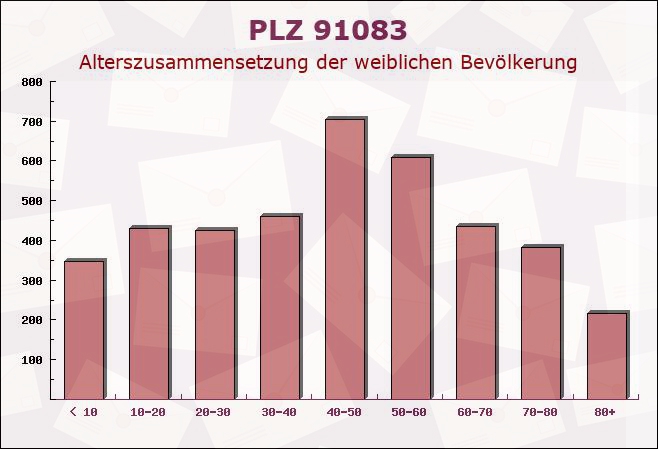 Postleitzahl 91083 Baiersdorf, Bayern - Weibliche Bevölkerung