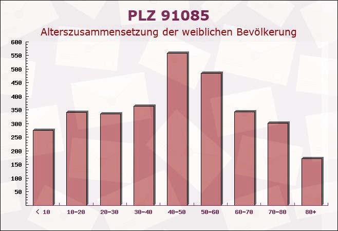 Postleitzahl 91085 Weisendorf, Bayern - Weibliche Bevölkerung