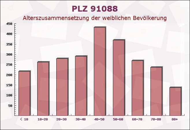 Postleitzahl 91088 Bubenreuth, Bayern - Weibliche Bevölkerung