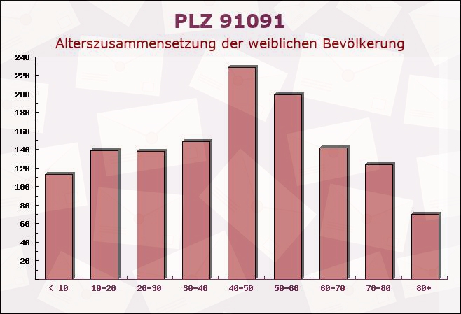 Postleitzahl 91091 Großenseebach, Bayern - Weibliche Bevölkerung